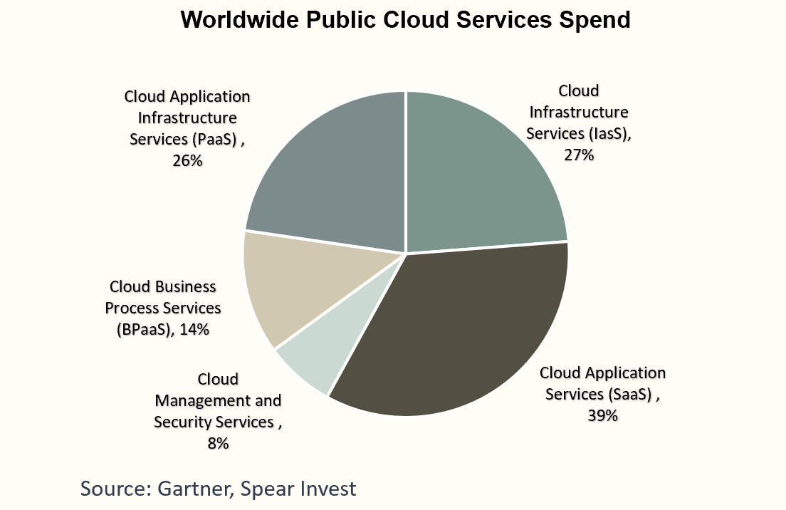 Descripción: Worldwide Public Cloud Spend