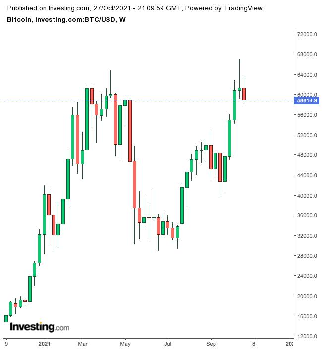 Bitcoin Weekly Chart.