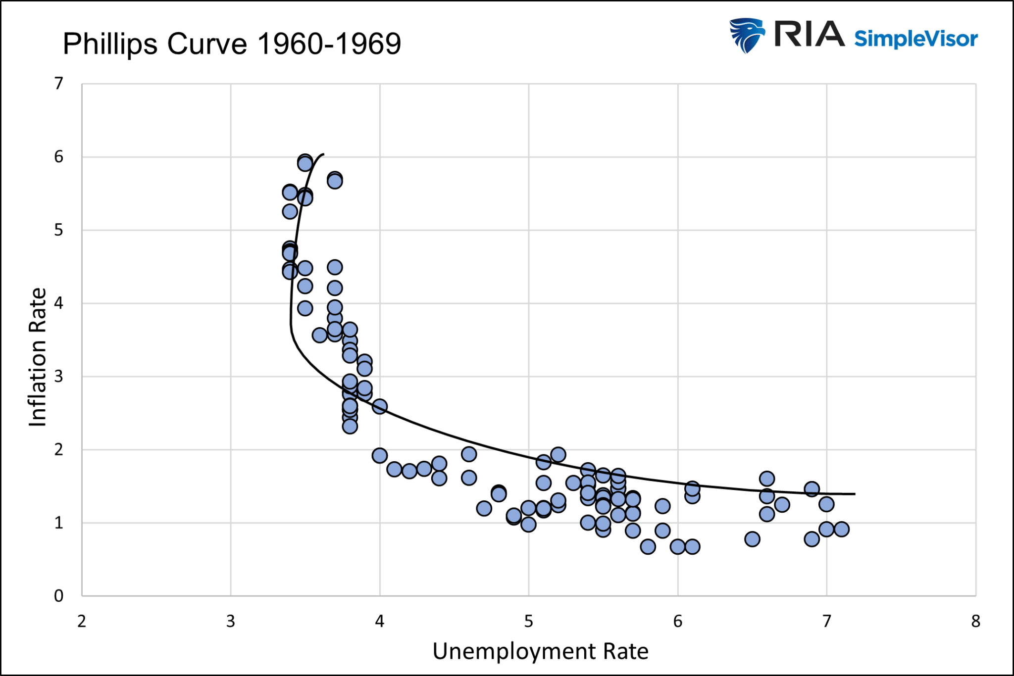 Descripción: Phillips Curve-1960s