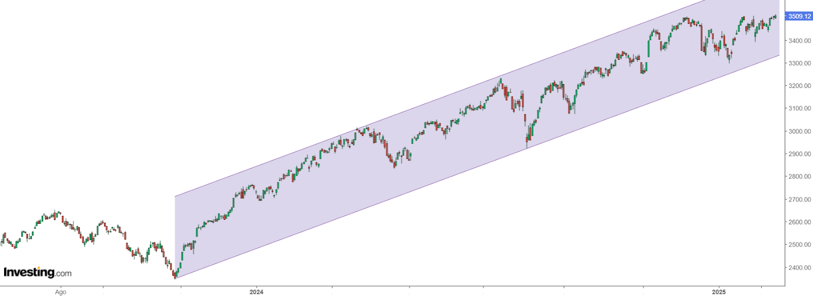 Russell 3000