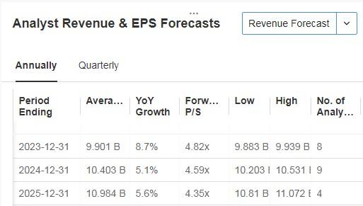 Motorola Revenue and EPS Forecasts