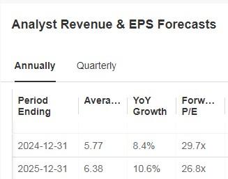 Zoetis Revenue and EPS Forecasts