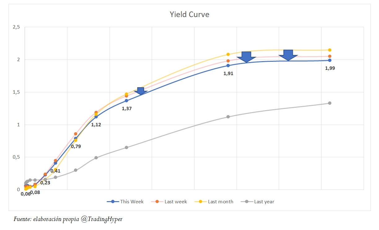 Yield Curve a 9 de Julio
