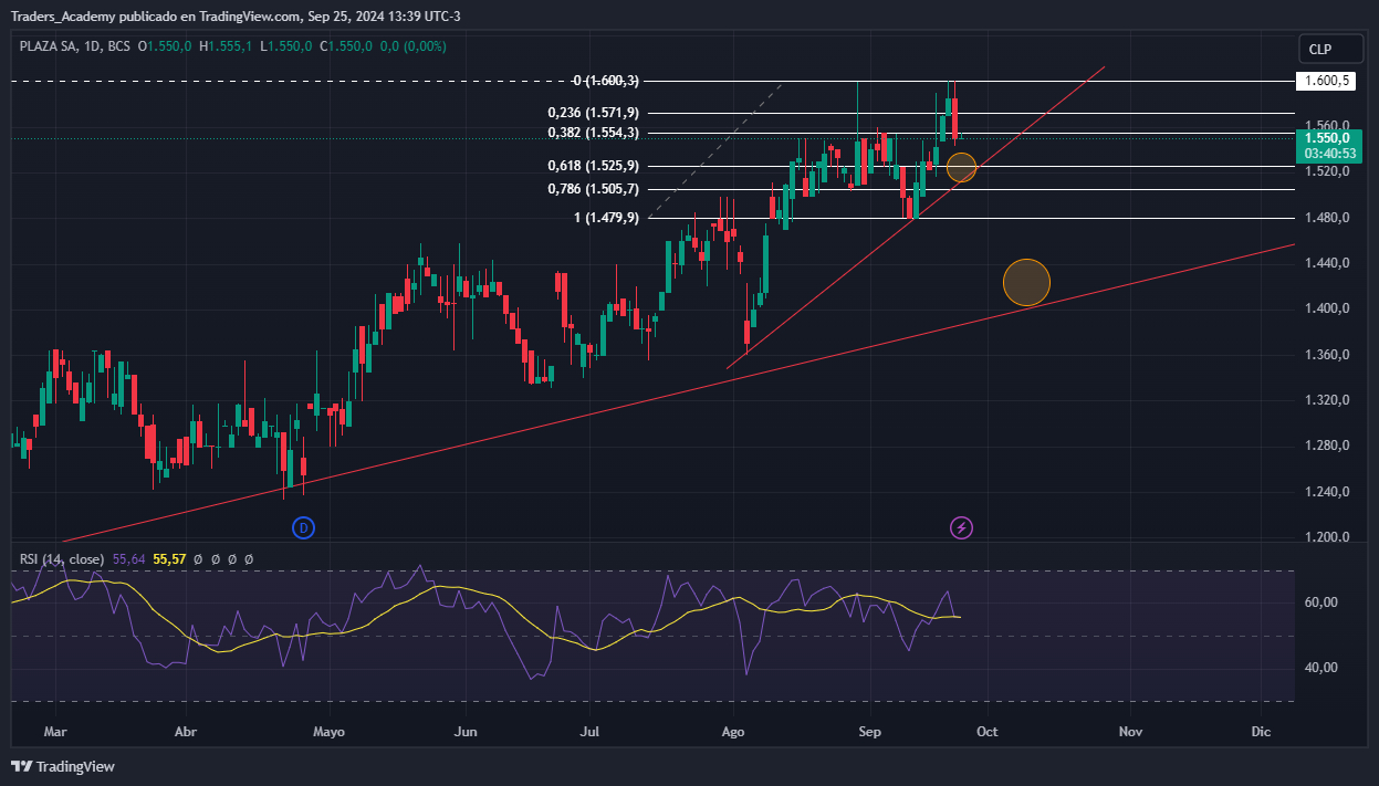 Mallplaza via Tradingview