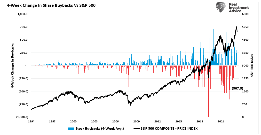 Descripción: Share Buybacks-4-Week Change