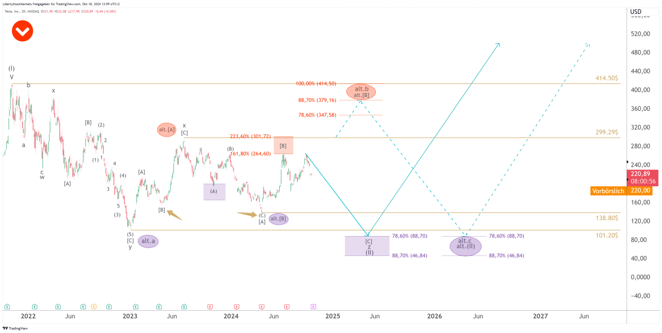 Gráfico de 2 días de Tesla