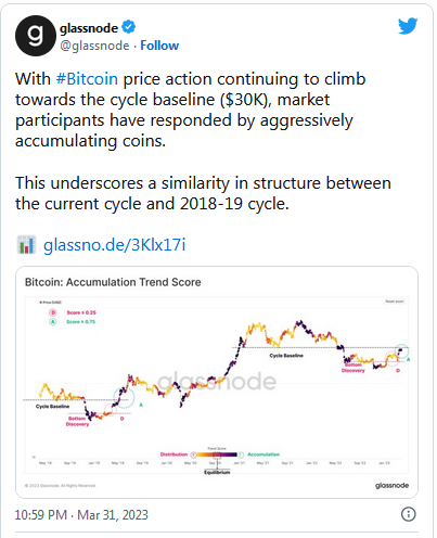 Glassnode Tweet - Bitcoin Accumalation Trend Score