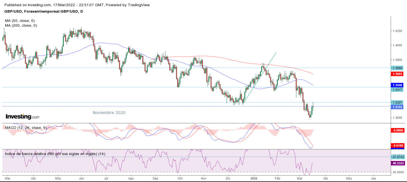 AT GBP/USD 18 03