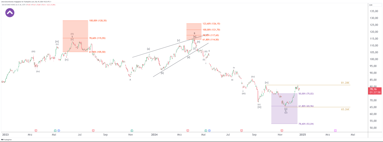 Gráfico de 8 horas de BMW