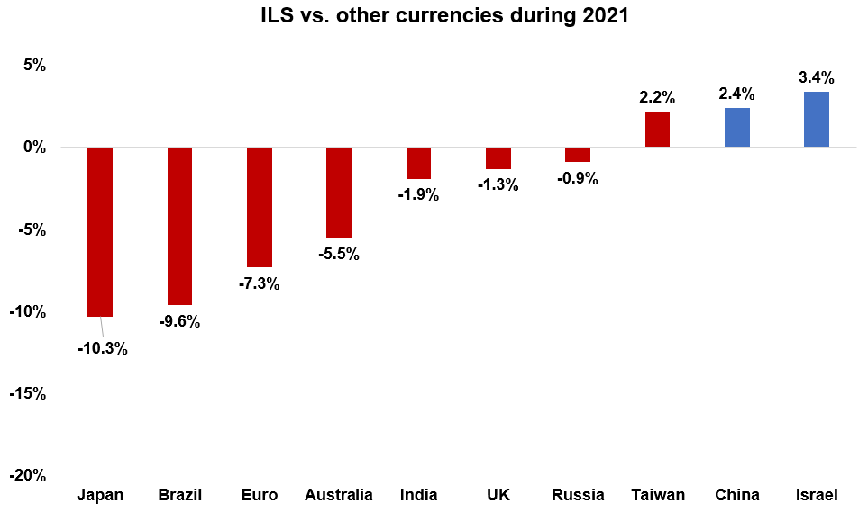 ILS vs otras divisas en 2021