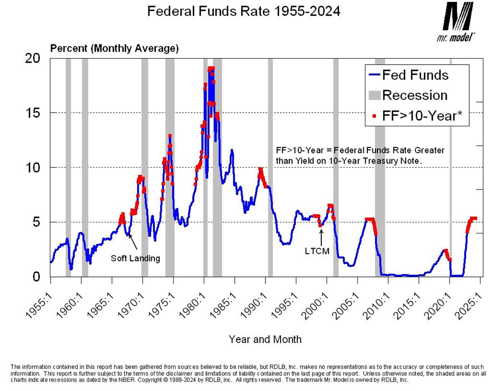 Descripción: Fed Funds Rate 1955-2024
