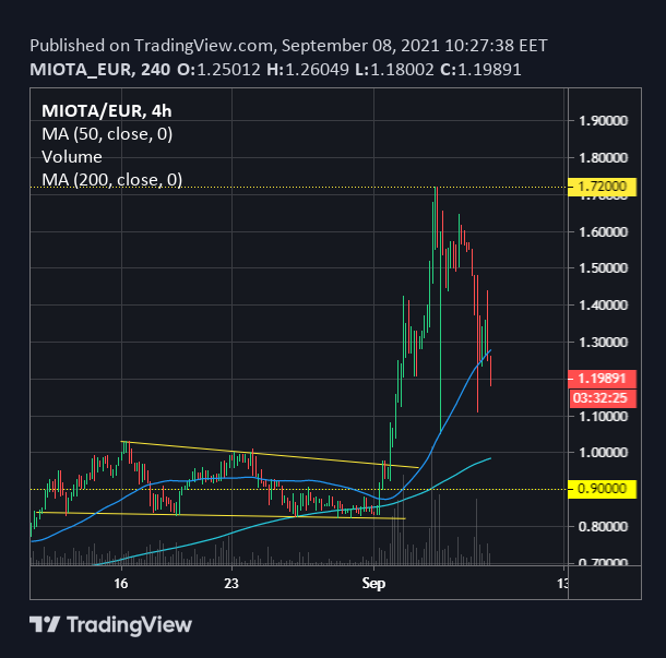 MIOTA7EUR Chart MIOTA7EUR Chart