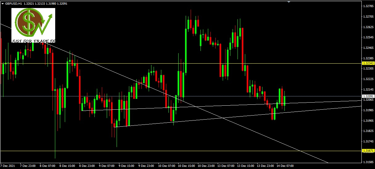 GBPUSD, H1