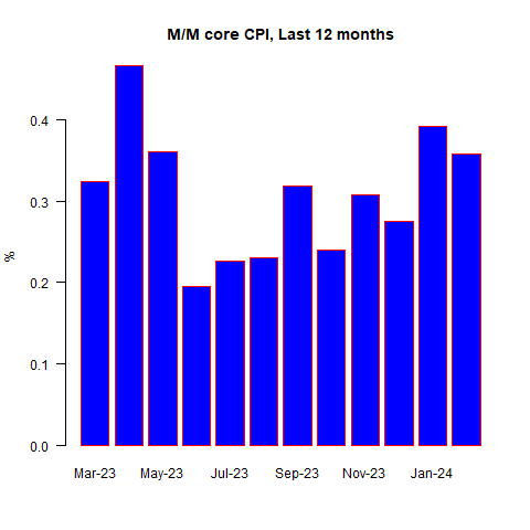 Descripción: M/M Core CPI, Last 12-Months