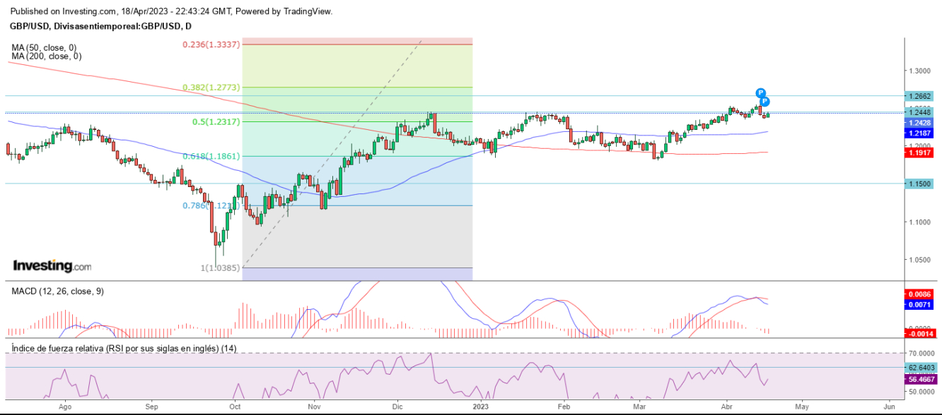 AT GBP/USD 19 04