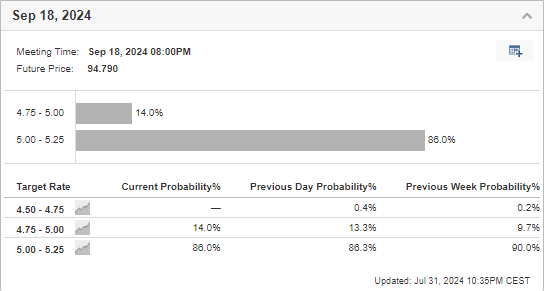 Fed Rate Probability