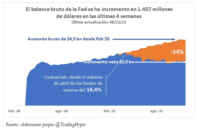 Incremento del Balance de la Fed