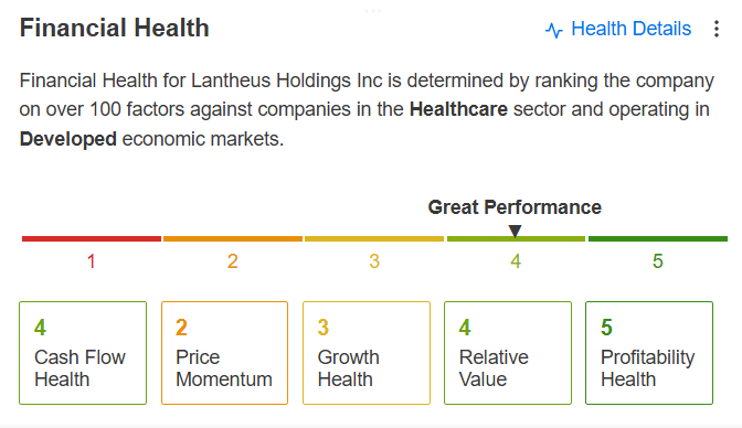 Lantheus Financial Health