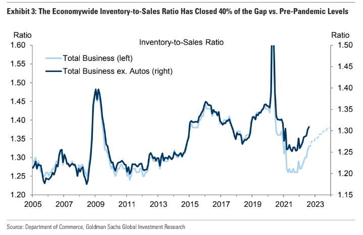 Descripción: Inventory To Sales Ratio