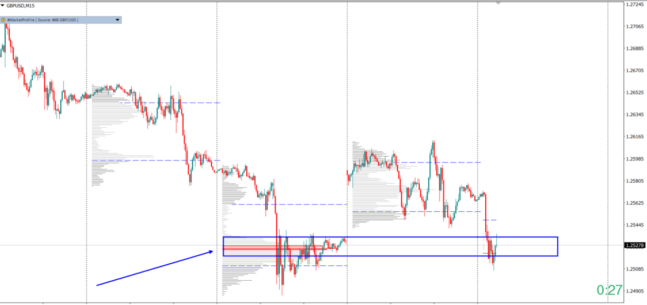 Grafico de 15 min GBPUSD