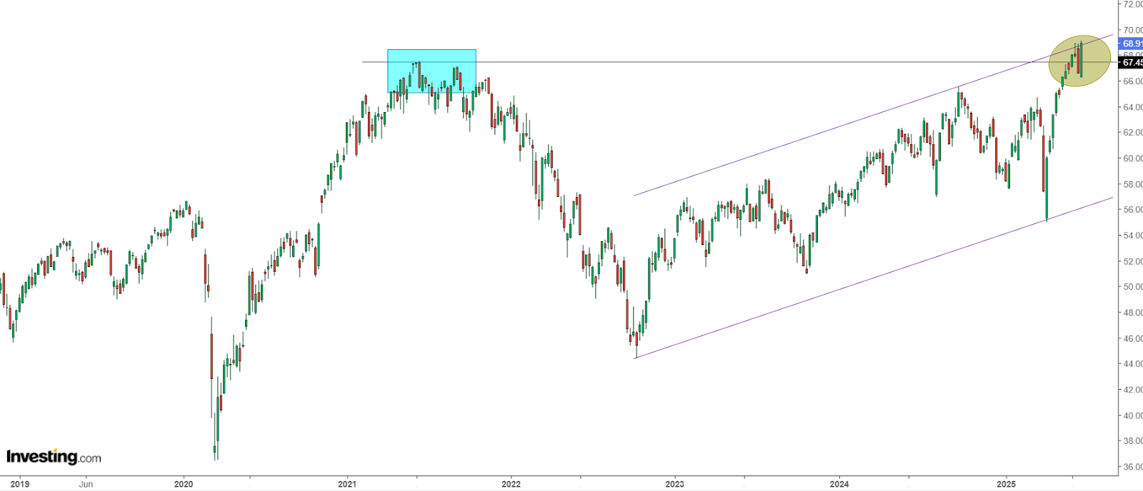 Vanguard Total International Stock ETF