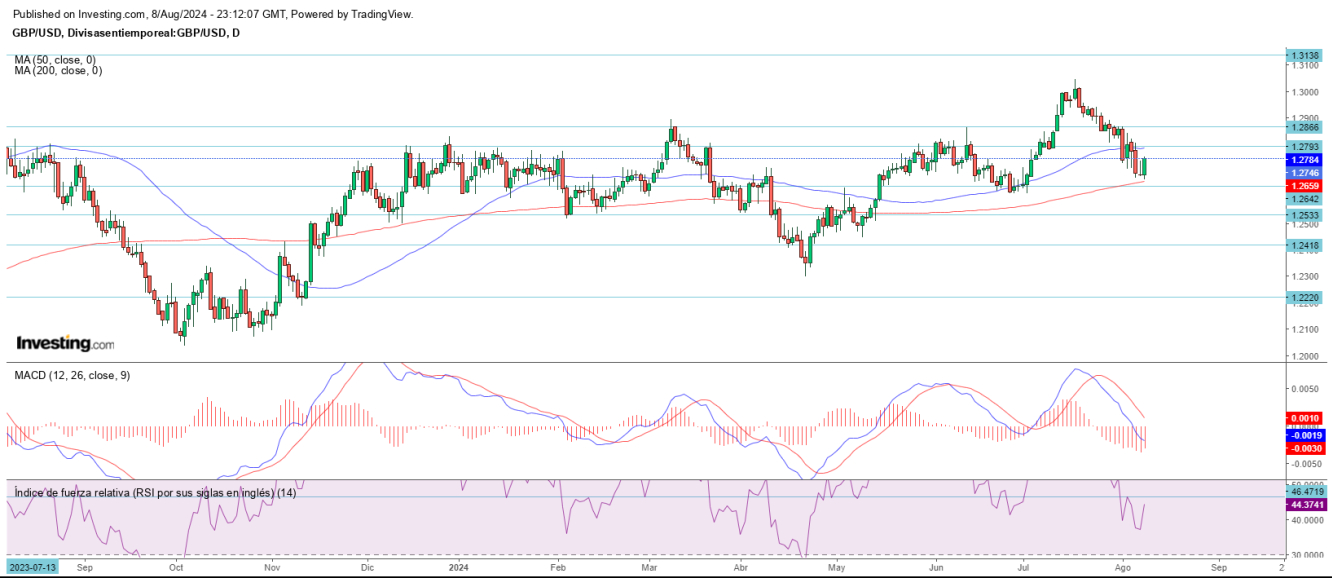 AT GBP/USD 09 08