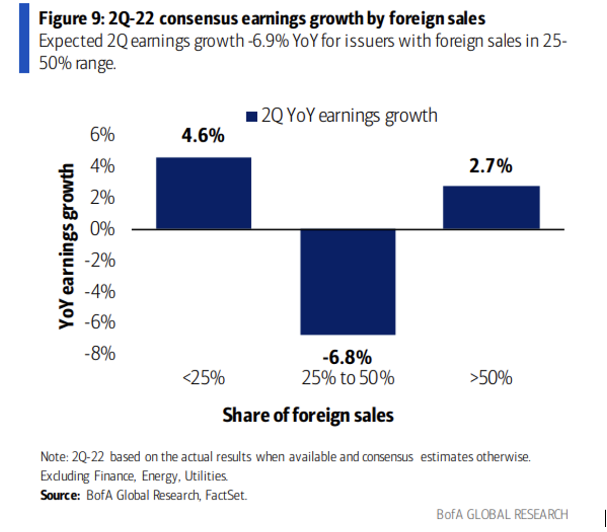 Descripción: Consensus Earnings Growth By Foreign Sales Q2 Chart