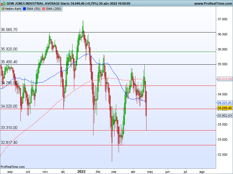 AT Dow Jones 26 04 ha