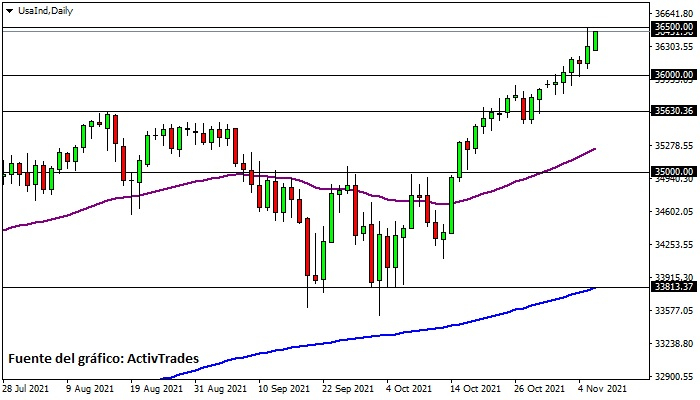 Dow Jones - diario