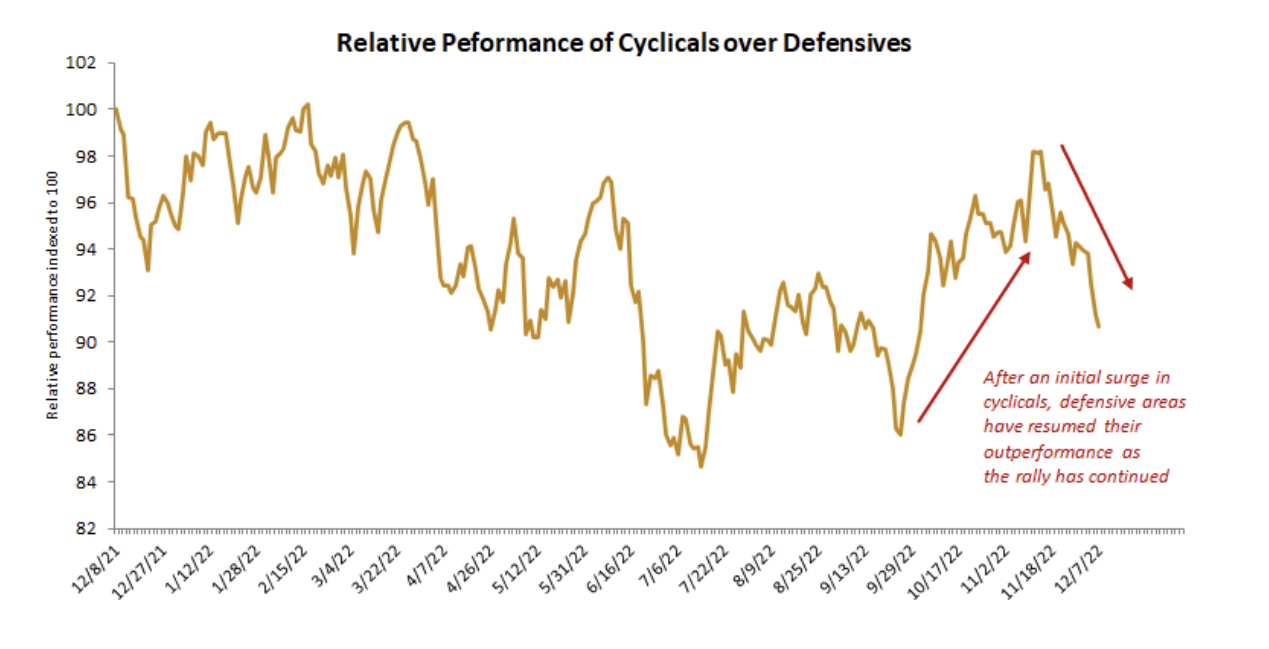 Descripción de la imagen: este gráfico muestra el rendimiento relativo de las inversiones cíclicas frente a las inversiones defensivas.  El rendimiento superior cíclico se ha revertido en las últimas semanas a medida que aumentan las preocupaciones sobre el crecimiento.