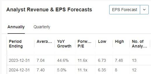Arch Capital Analyst Revenue and EPS Estimates