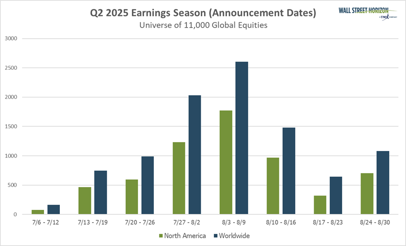 Descripción: Q22025 Earnings Season (Announcement Dates)