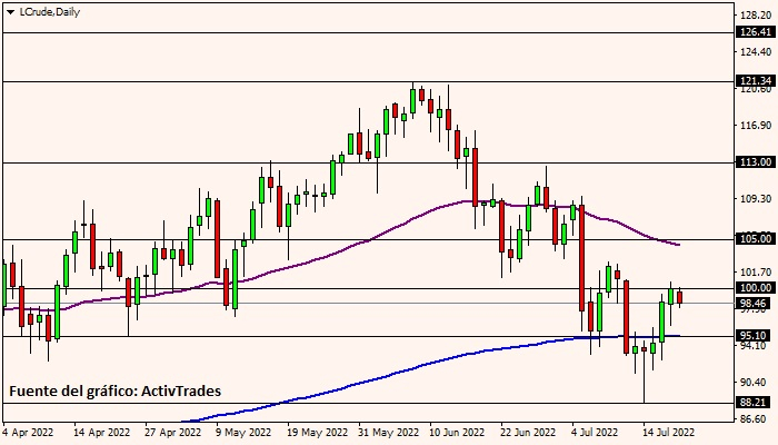 Petróleo WTI - diario