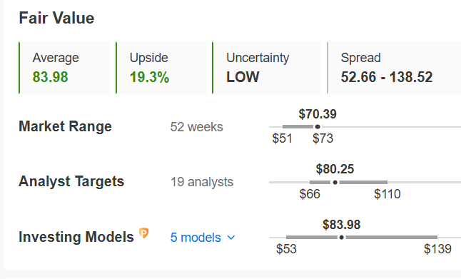 Citigroup Fair Value