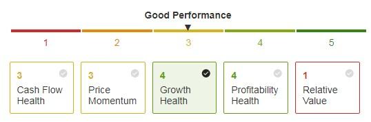 Amazon Financial Health