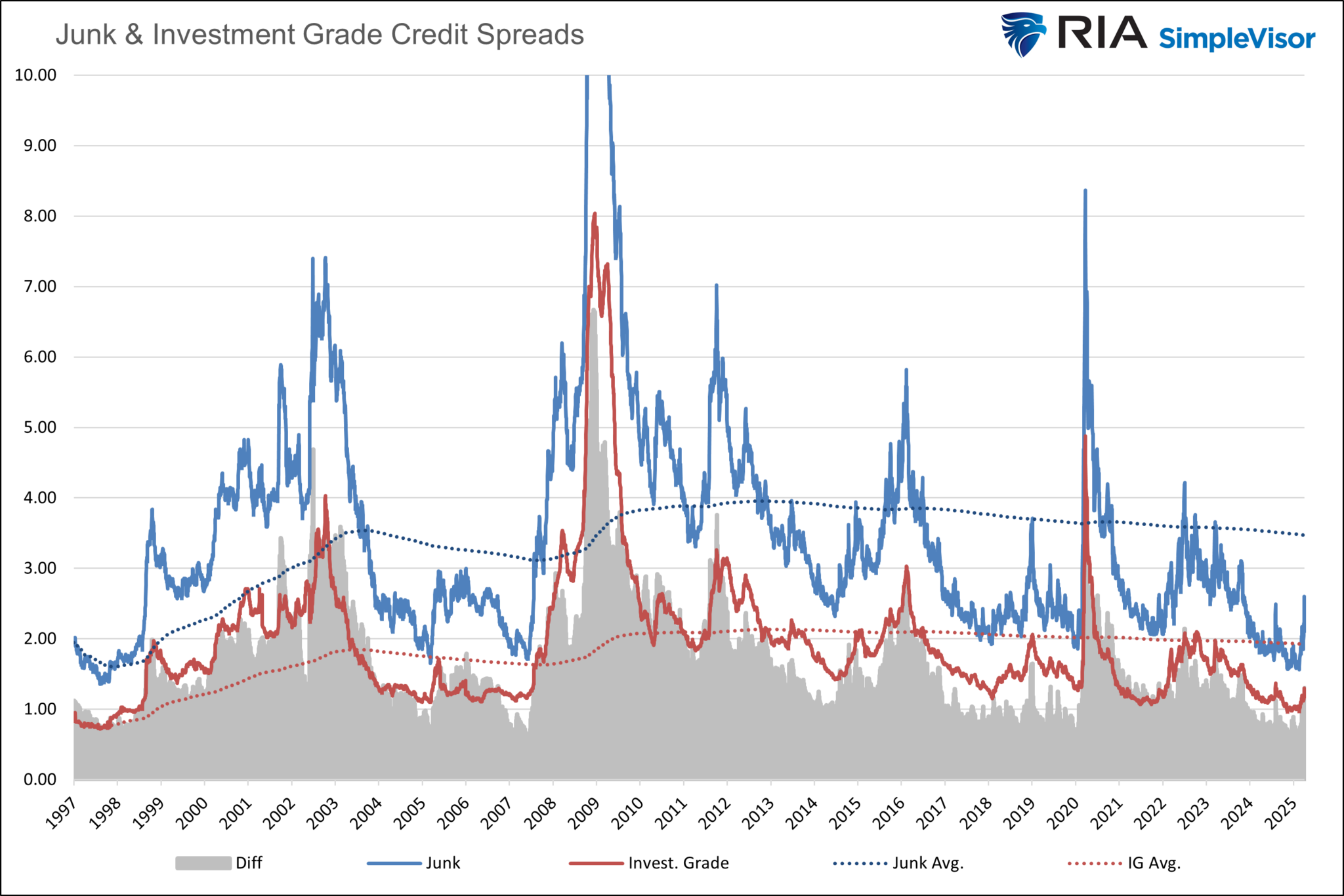 Descripción: Credit Spreads