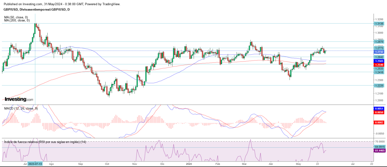 AT GBP/USD 31 05