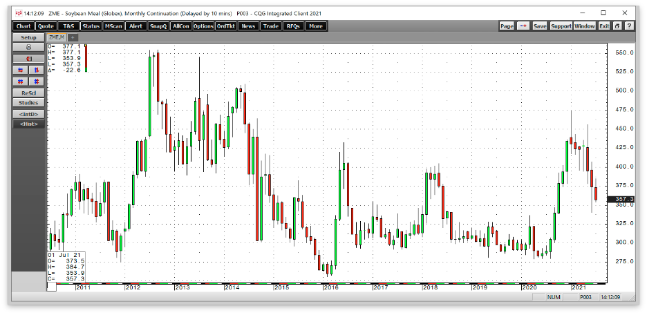 Soybean Monthly