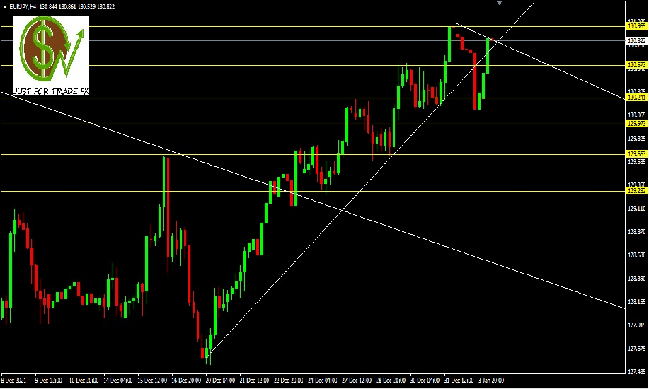 EURJPY, H4