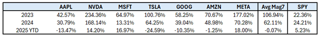 Descripción: Mag7 vs SPY YTD Returns