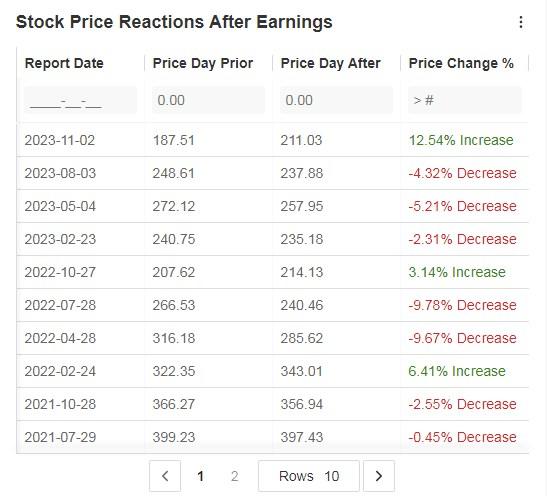 Teleflex Stock Price Reaction to Earnings