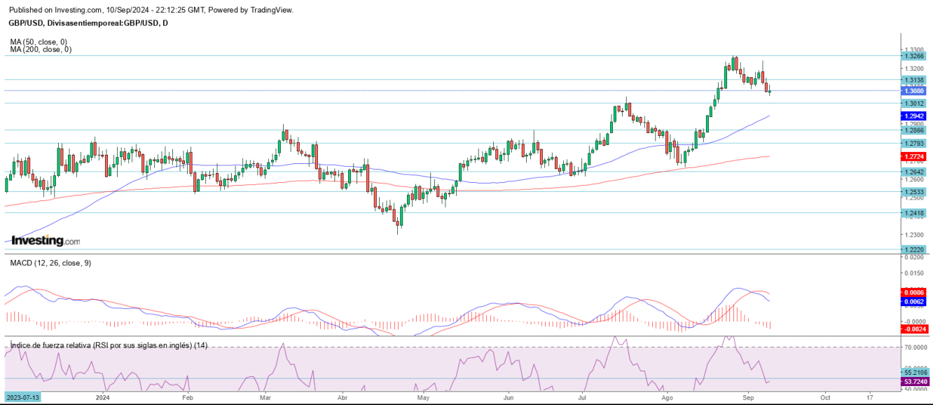 AT GBP/USD 11 09