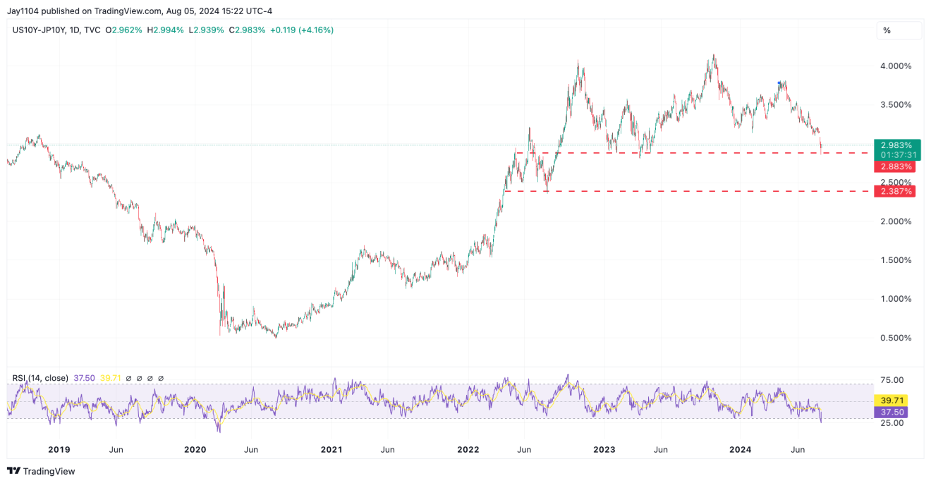 US10Y-JP10Y-Daily Chart