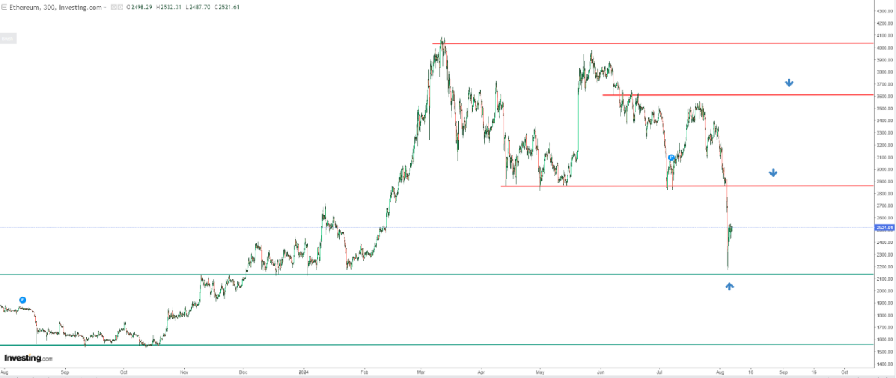 Ethereum Price Chart