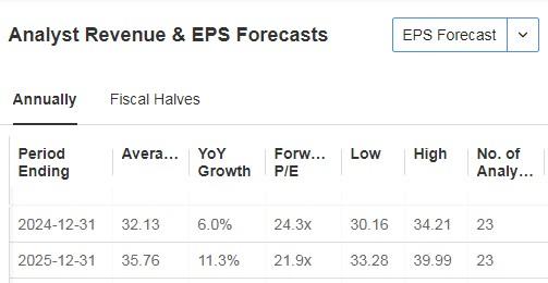 LVMH Revenue and EPS