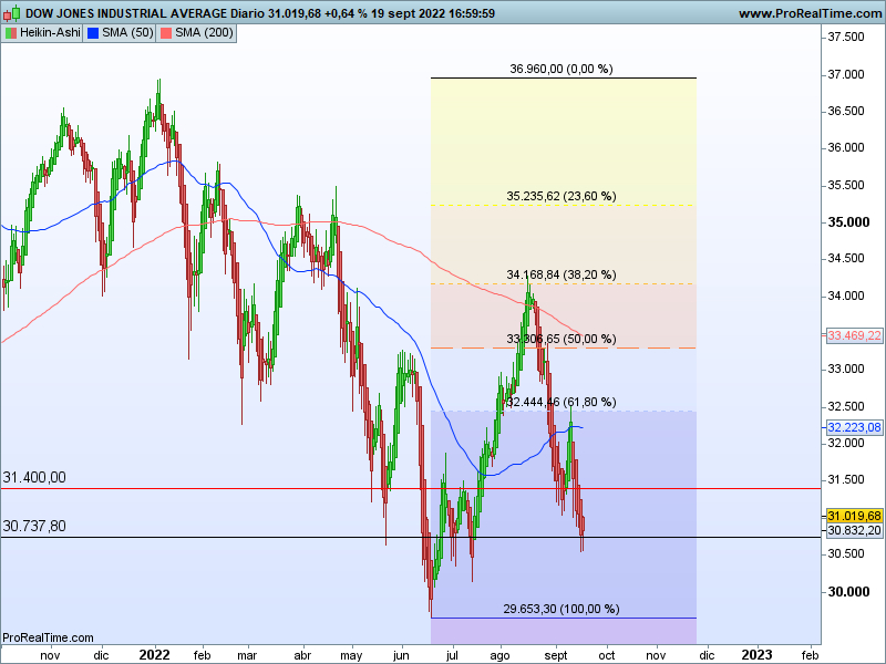 AT Dow Jones 20 09 ha