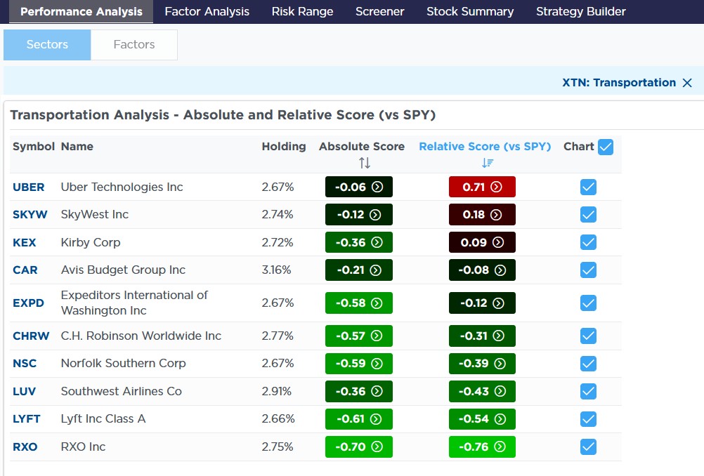 Descripción: Transporation Sector Relative Score