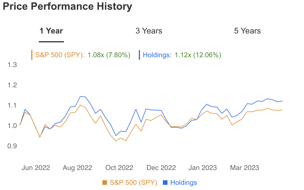 Berkshire Hathaway Portfolio Price Performance History