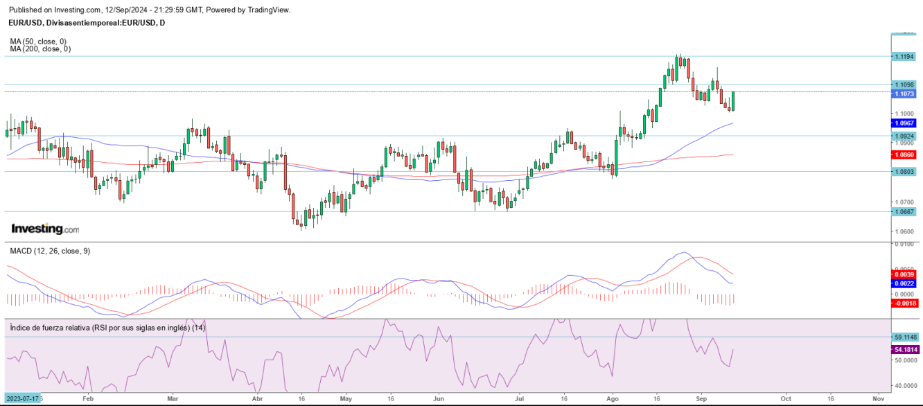 AT EUR/USD 13 09