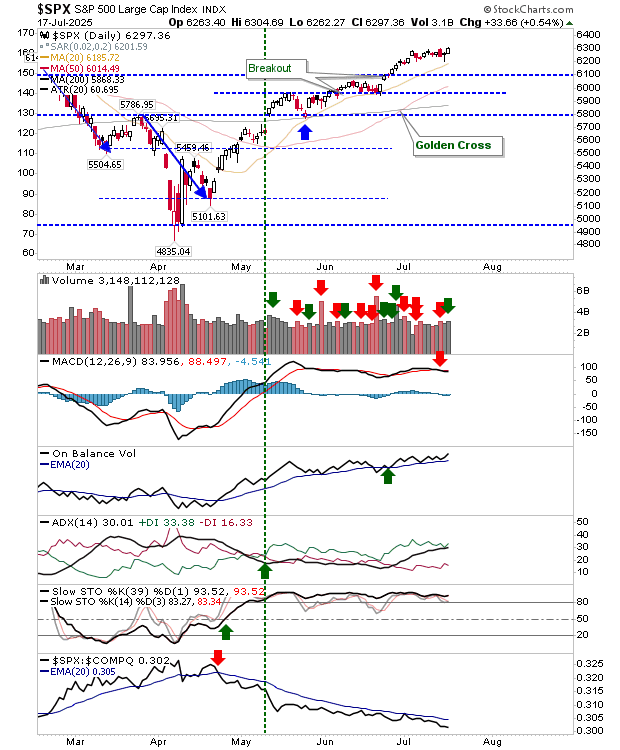 Descripción: SPX-Daily Chart